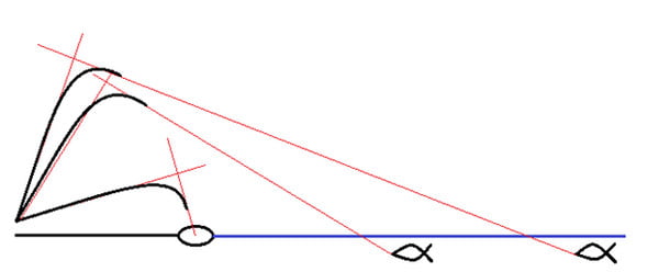положение фидера к воде